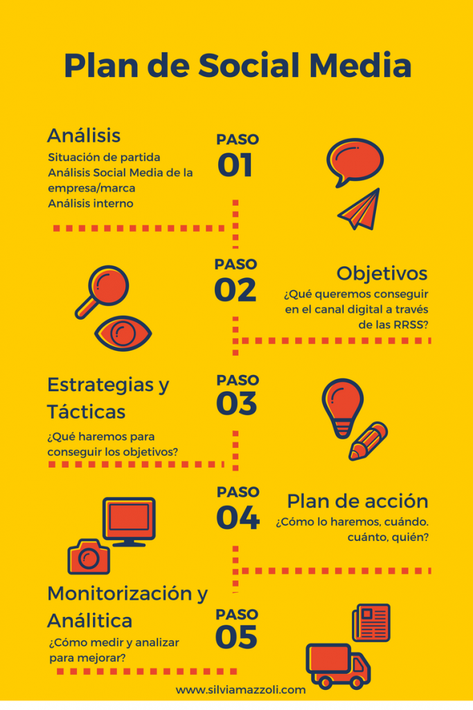 Plan de Social Media en 5 pasos