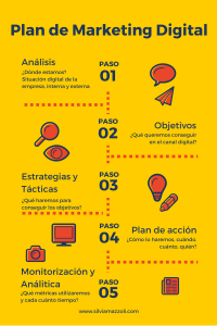 Plan de Marketing Digital paso a paso