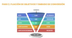 objetivos correspondientes a las distintas fases del embudo de conversión