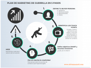 como hacer un plan de marketing de guerrilla