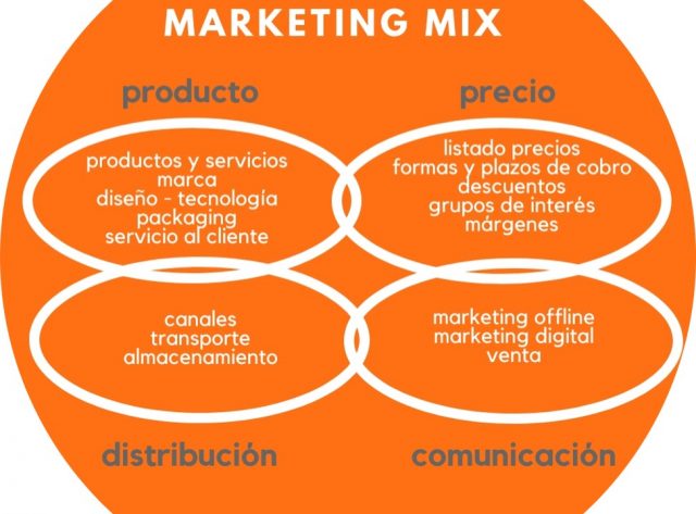 Las 4 P del marketing